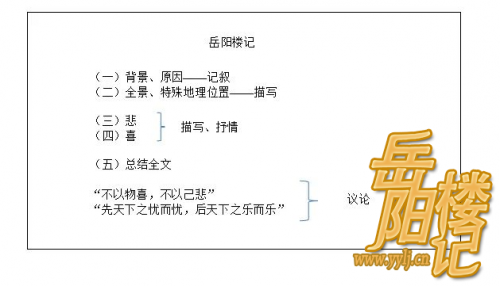 初中语文《岳阳楼记》教案模板