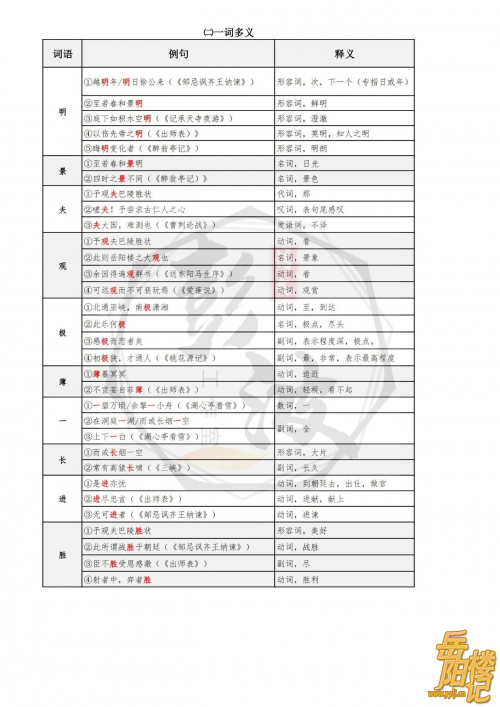 【岳阳楼记】思维导图+知识点复习+试题精练