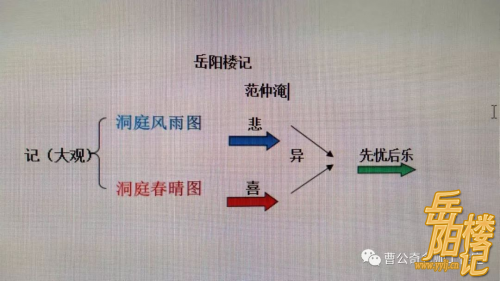 《岳阳楼记》教学设计,读文知意解其情